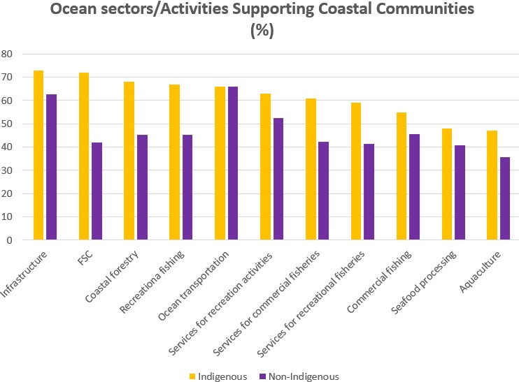 bar graphs showing how the ocean supports communities