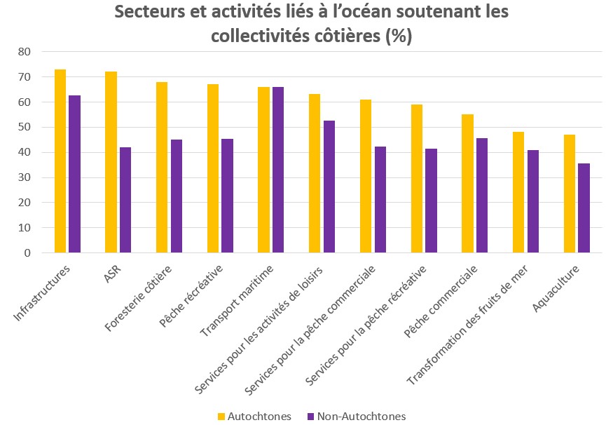 des graphiques à barres montrant comment l'océan soutient les communautés