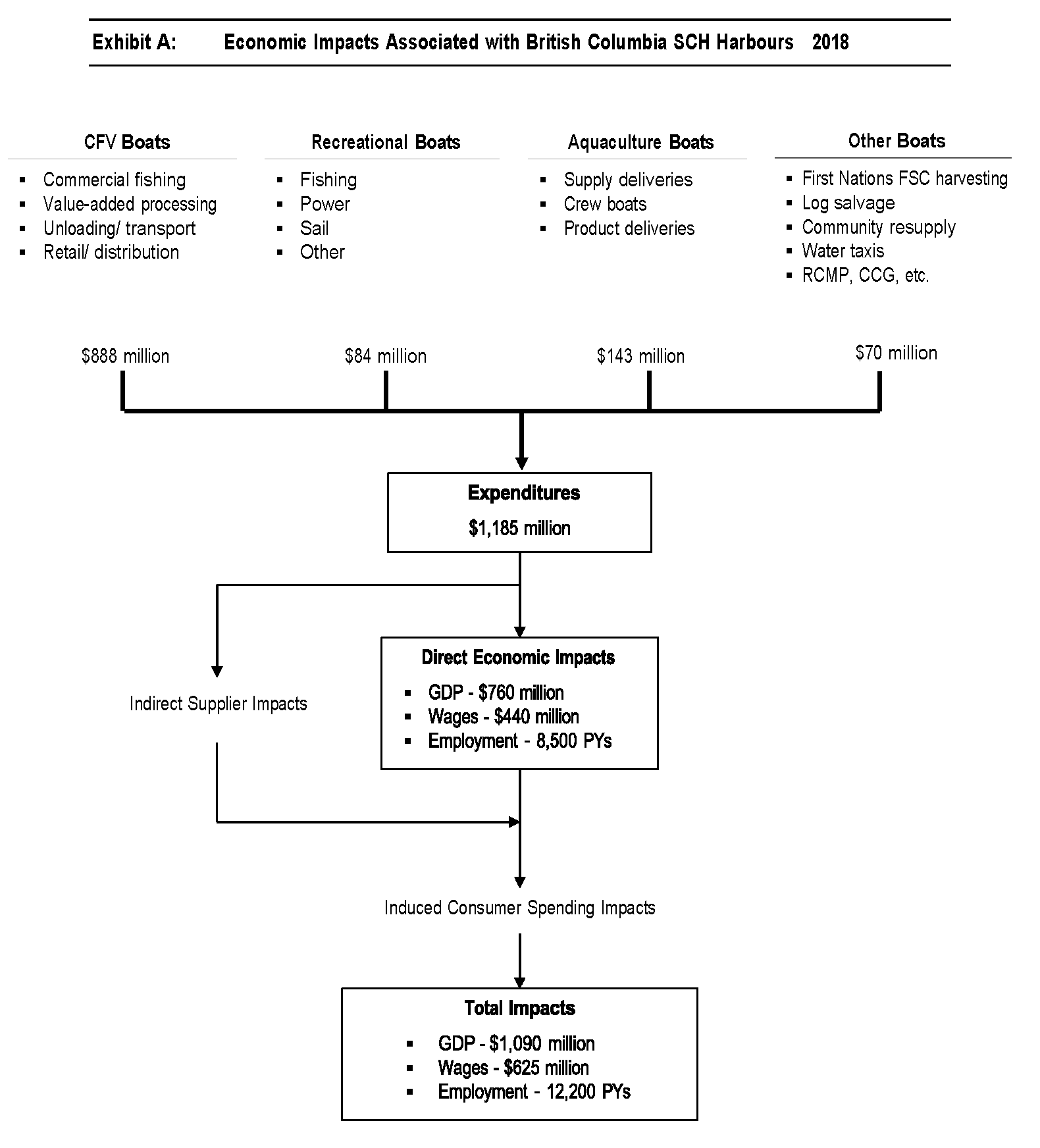 Diagram: Economic impacts associated with British Columbia SCH harbours 2018