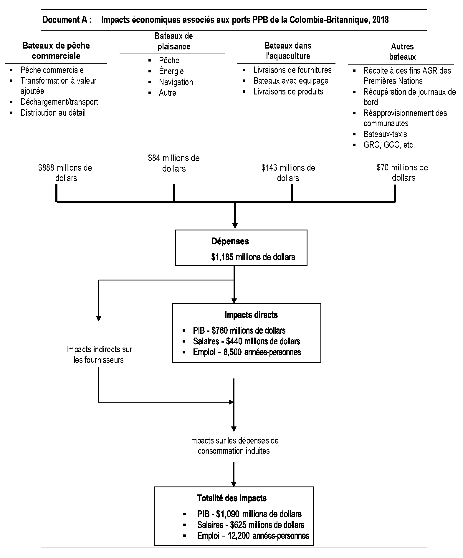 Diagram: Impacts économiques associés aux ports PPB de la Colombie-Britannique