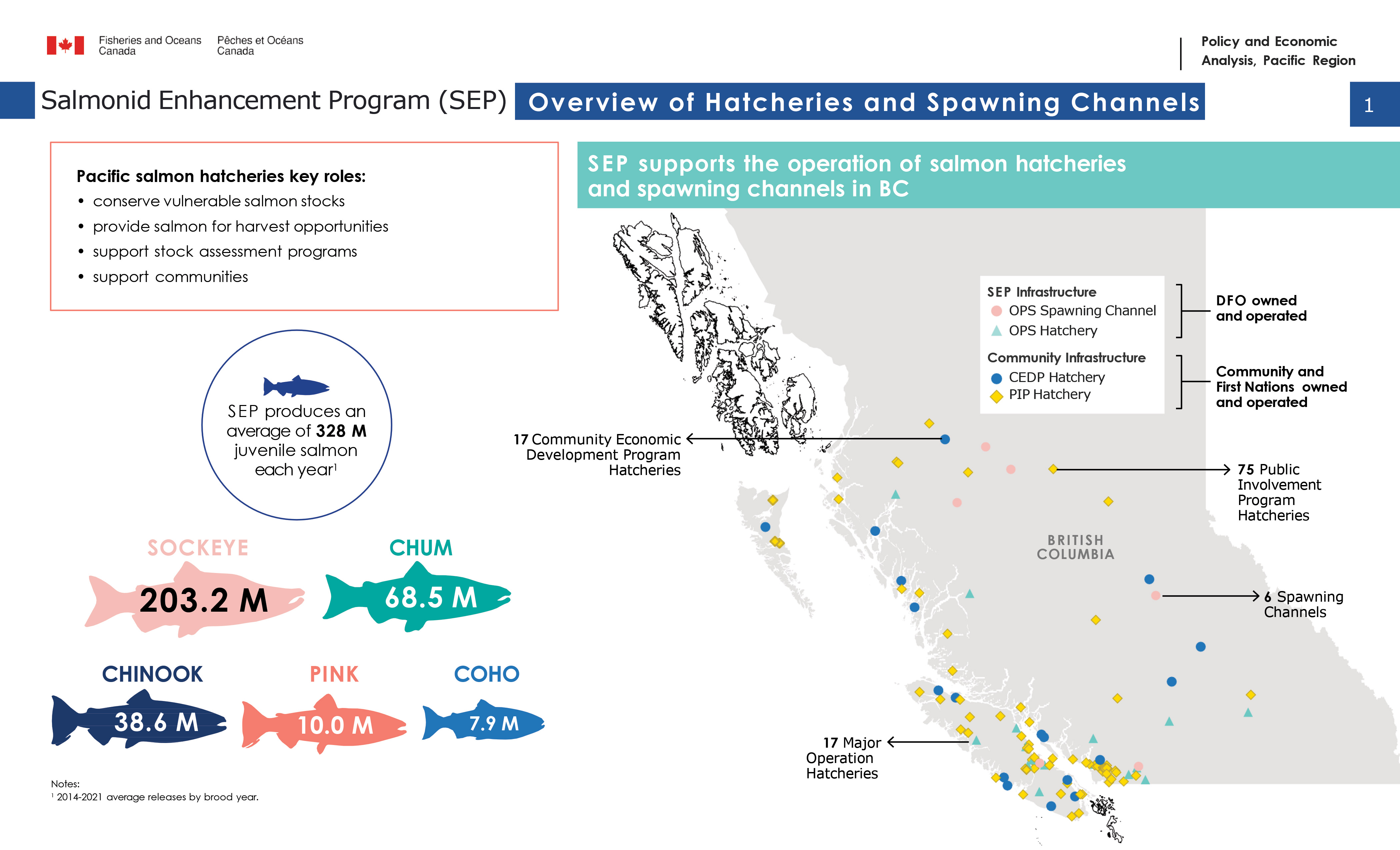 Salmonid enhancement program (SEP), overview of hatcheries and spawning channels