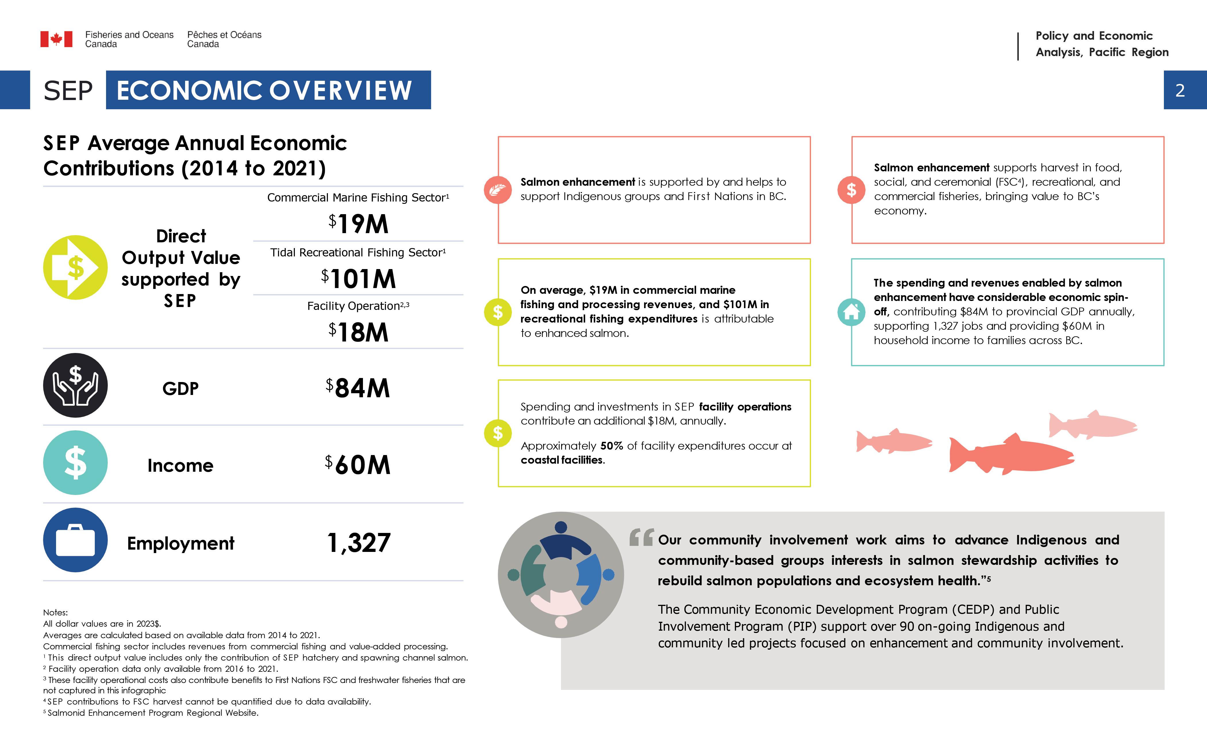 Salmonid enhancement program (SEP), economic overview