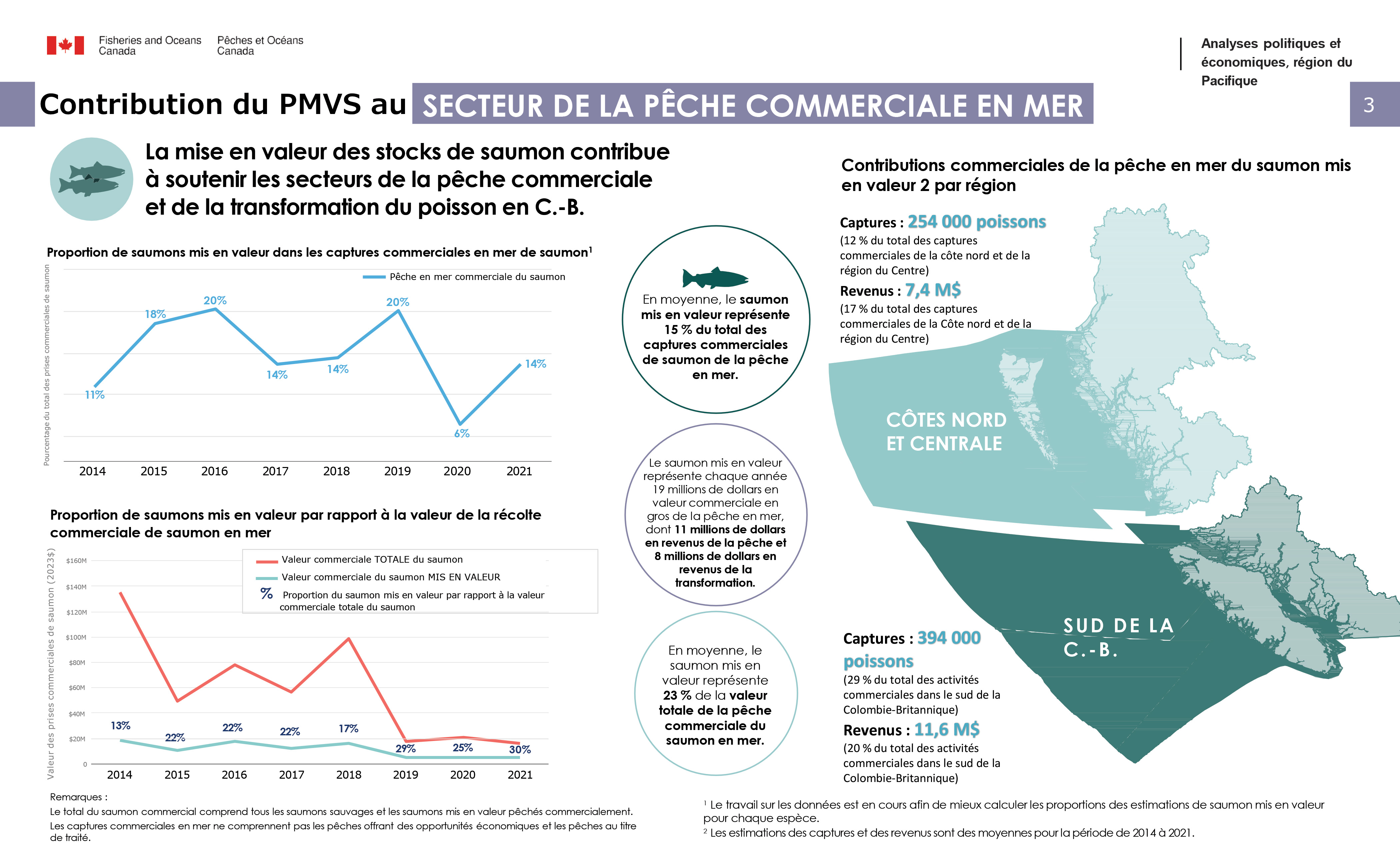 Programme de mise en valeur des salmonidés (PMVS), Contribution du PMVS au secteur de la pêche commerciale mer