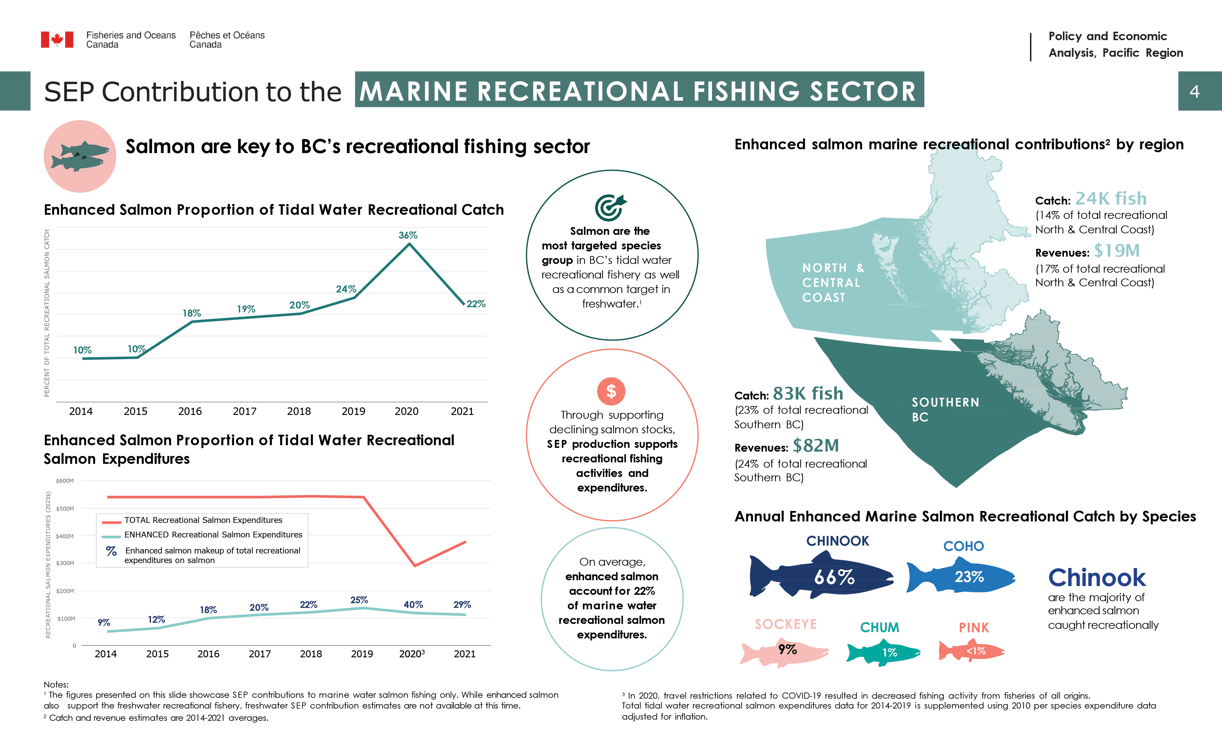 Salmonid enhancement program (SEP), contribution to the marine recreational fishing sector