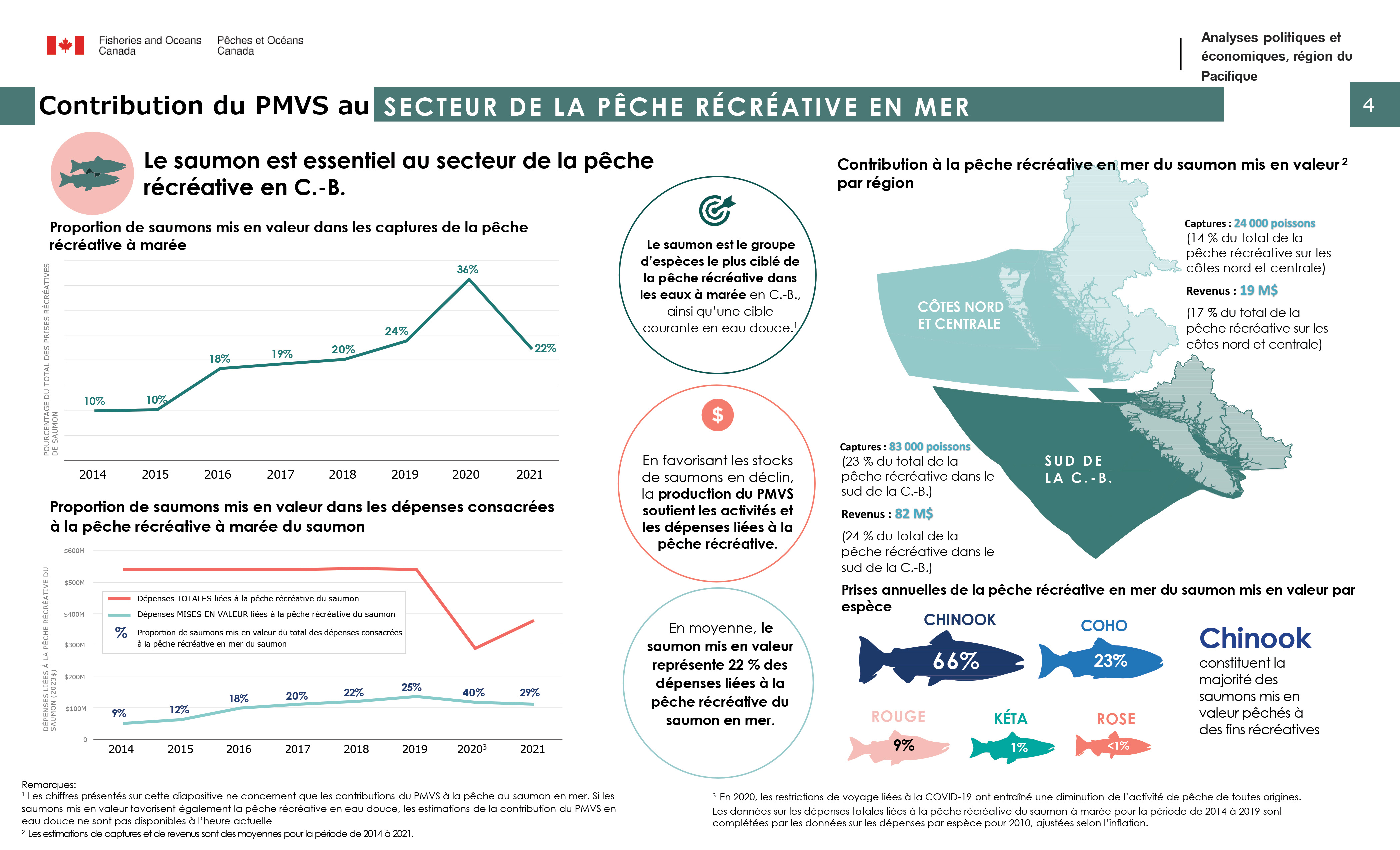 Programme de mise en valeur des salmonidés (PMVS), Contribution du PMVS au secteur de la pêche récréative en mer