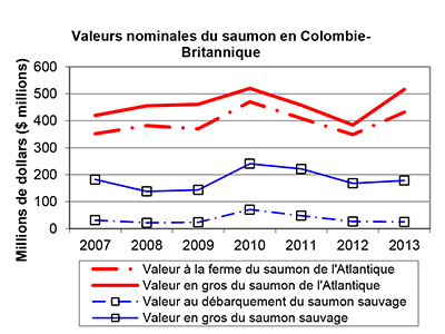 Valeurs nominales du saumon en Colombie-Britannique.