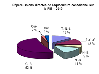 Répercussions directes de l'aquaculture 
					canadienne sur le PIB – 2010; C.-B. (52%), N.-B. (14%), N.É. (5%), Î.-P.-É. (12%), T.-N.-L. (13%), Ont (2%), and Qué. (2%). 