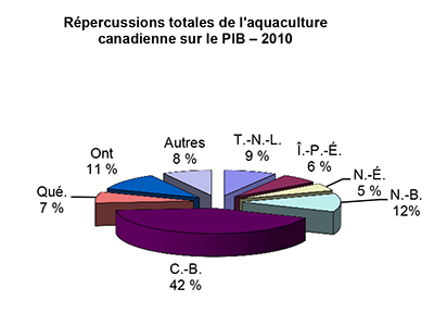 Répercussions totales de l'aquaculture 
					canadienne sur le PIB – 2010. Proportion of total GDP impacts in 2010 broken down as follows: C.-B. (42%), N.-B. (12%), 
					N.É. (5%), Î.-P.-É. (6%), T.-N.-L. (9%), Ont (11%), Qué. (7%) and Autres (8%).