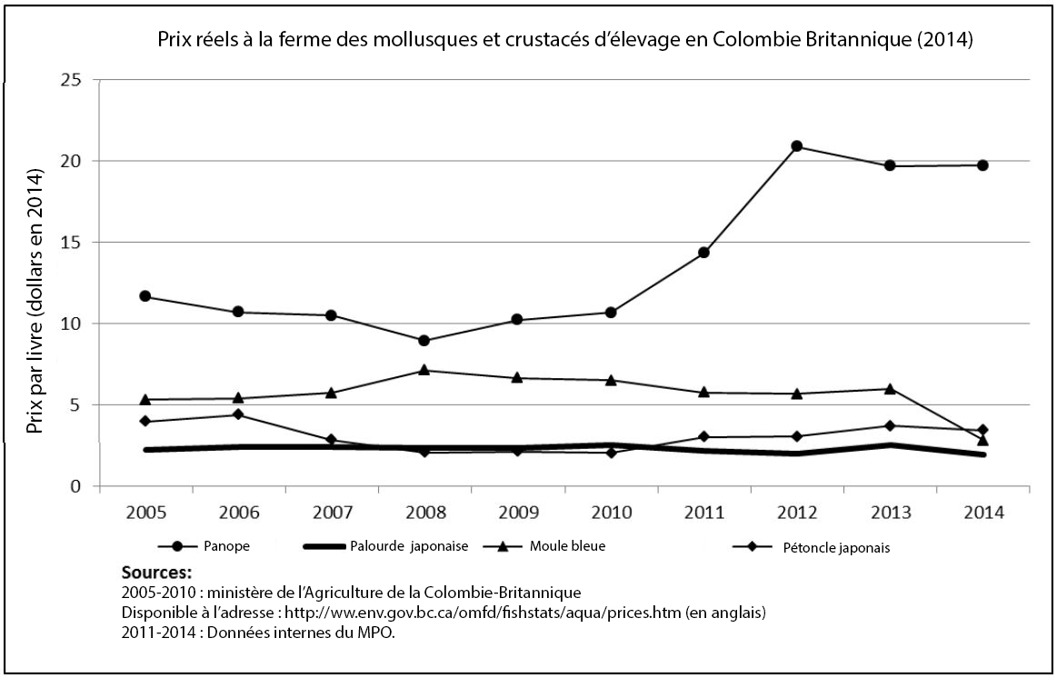 Valeur réelle à la ferme des mollusques et crustacés d’élevage en Colombie-Britannique et valeur en gros réelle des mollusques et crustacés d’élevage en Colombie-Britannique (millions de dollars en 2014)