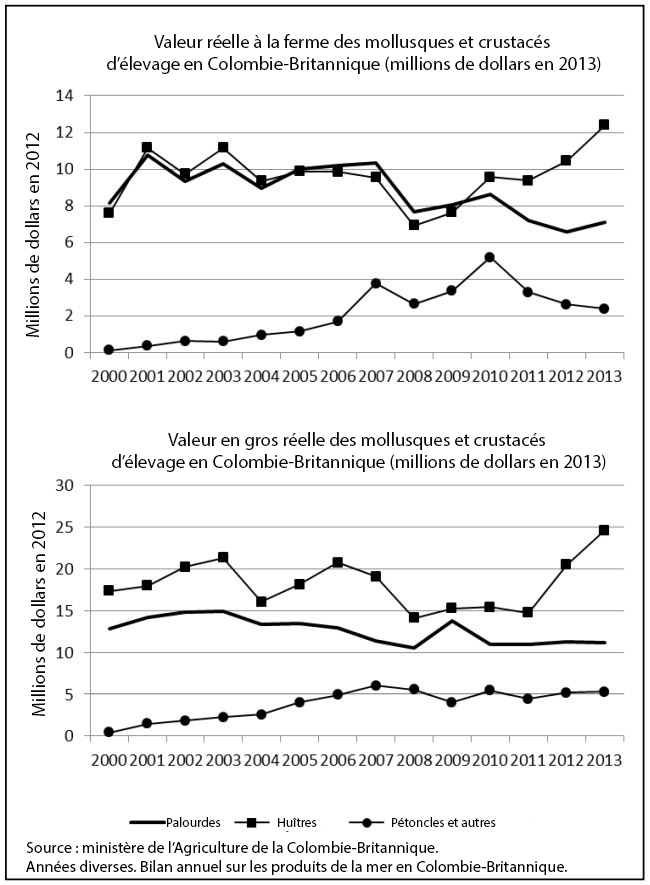 Valeur réelle à la ferme des mollusques et crustacés d’élevage en Colombie-Britannique et valeur en gros réelle des mollusques et crustacés d’élevage en Colombie-Britannique 
(millions de dollars en 2013)