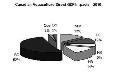 Canadian Aquaculture Direct GDP Impacts - 2010