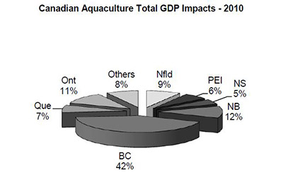 Canadian Aquaculture Total GDP Impacts - 2010