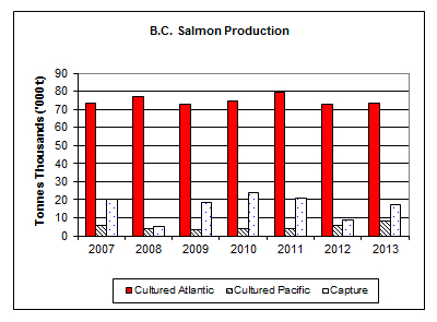 B.C. Salmon Production Bar Chart.
