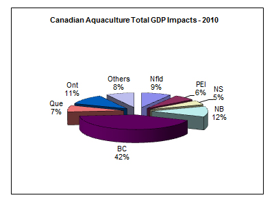 Canadian Aquaculture Total GDP Impacts - 2010 Pie Chart. Proportion of total GDP impacts in 2010 broken down as follows: BC (42%), NB (12%), NS (5%), PEI (6%), Nfld (9%), Ont (11%), Que (7%) and others (8%).
