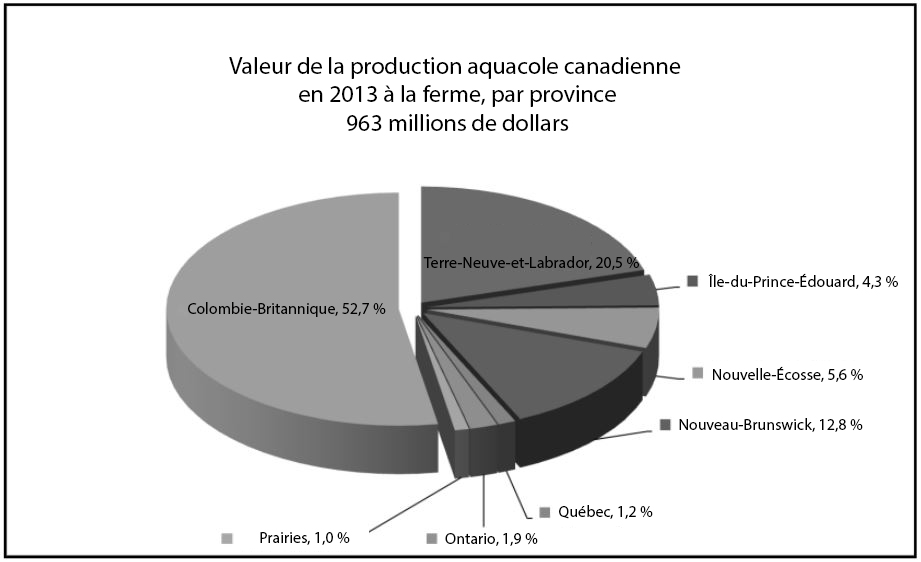 Valeur à la ferme de la production aquacole canadienne, par province (2013) – 963 M$