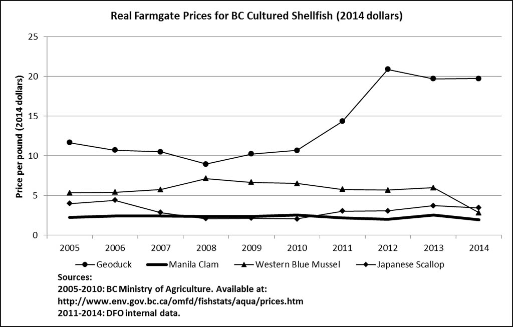 Real Farmgate Value of Cultured Shellfish in BC (2014 dollars)