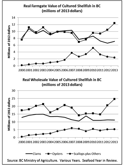 Real Farmgate Value of Cultured Shellfish in BC and Real Wholesale Value of Cultured Shellfish in BC (millions of 2013 dollars)