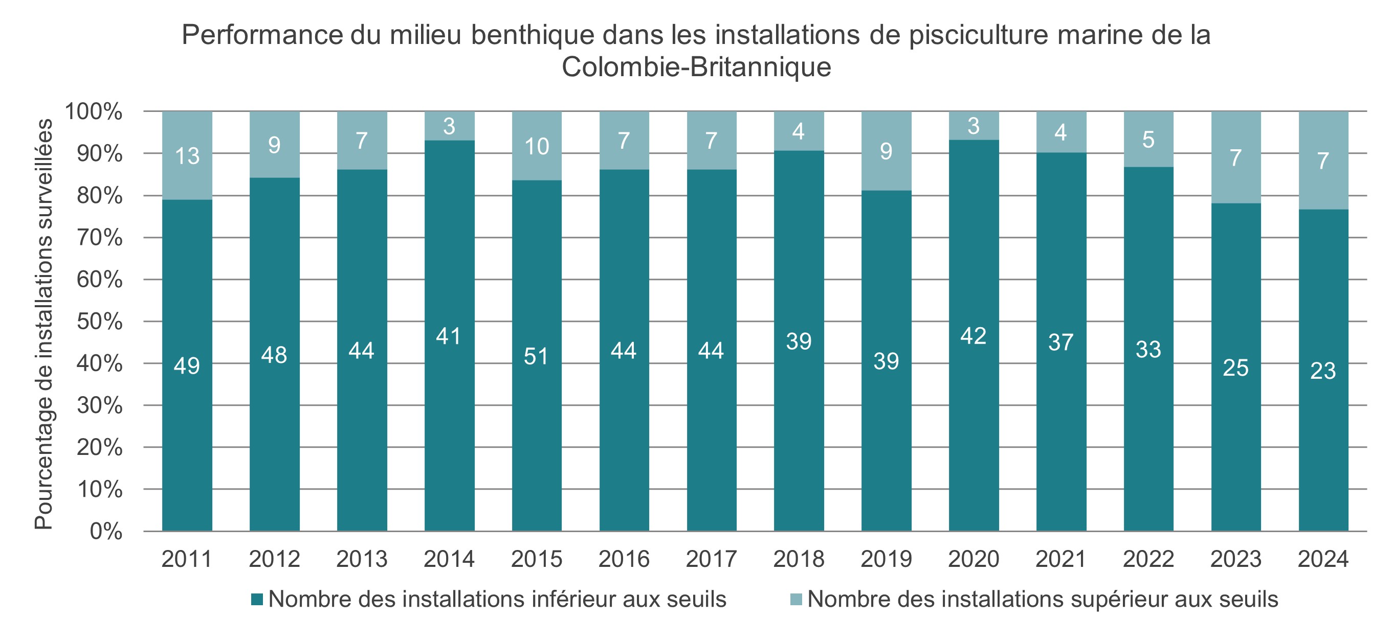 Performance du milieu benthique dans les installations de pisciculture marine de la Colombie-Britannique, 2011 à 2024