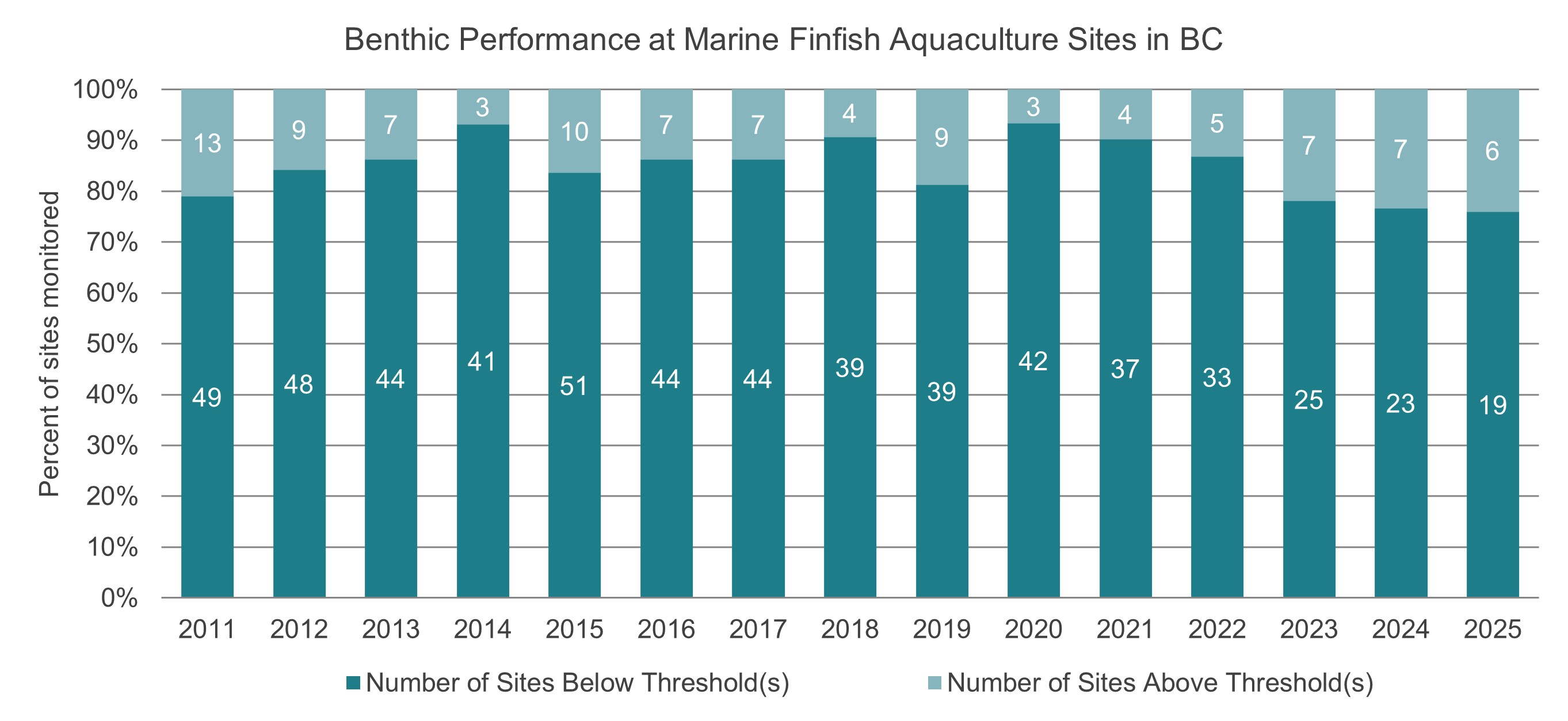 Benthic performance at marine finfish aquaculture sites in BC, 2011 to 2025