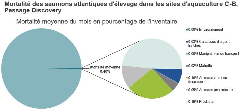 Mortalité des saumons atlantiques d'élevage dans les sites d'aquaculture C-B, Passage Discovery