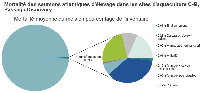 Mortalité des saumons atlantiques d'élevage dans les sites d'aquaculture C-B, Passage Discovery