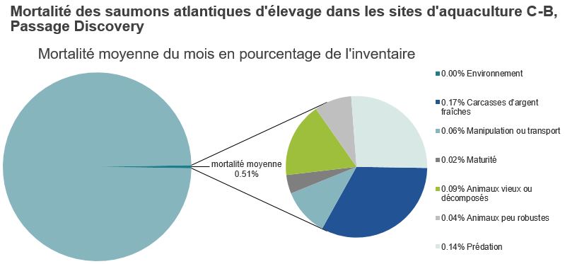 Mortalité des saumons atlantiques d'élevage dans les sites d'aquaculture C-B, Passage Discovery