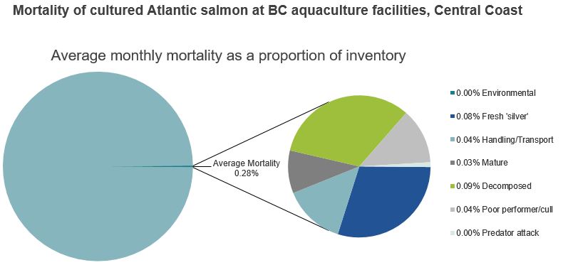 Mortality of cultured Atlantic salmon at BC aquaculture facilities, Central Coast