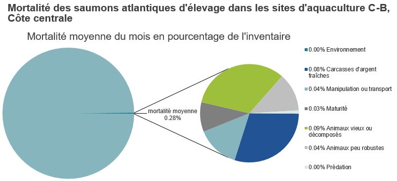 Mortalité des saumons atlantiques d'élevage dans les sites d'aquaculture C-B, Côte centrale 