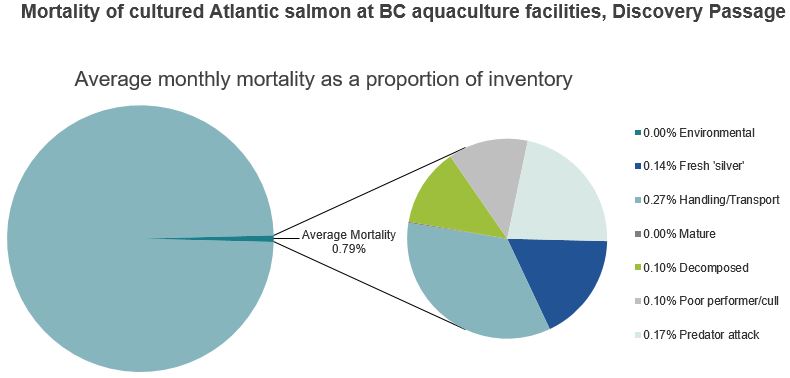 Mortality of cultured Atlantic salmon at BC aquaculture facilities, Discovery Passage