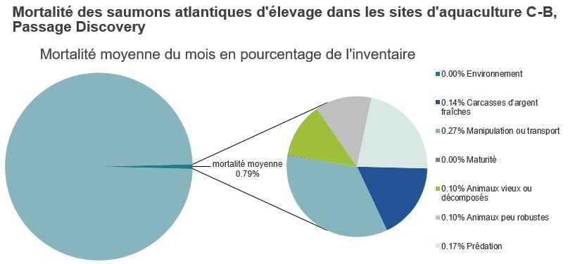 Mortalité des saumons atlantiques d'élevage dans les sites d'aquaculture C-B, Passage Discovery