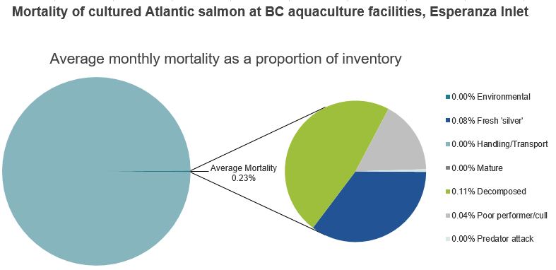 Mortality of cultured Atlantic salmon at BC aquaculture facilities, Esperanza Inlet