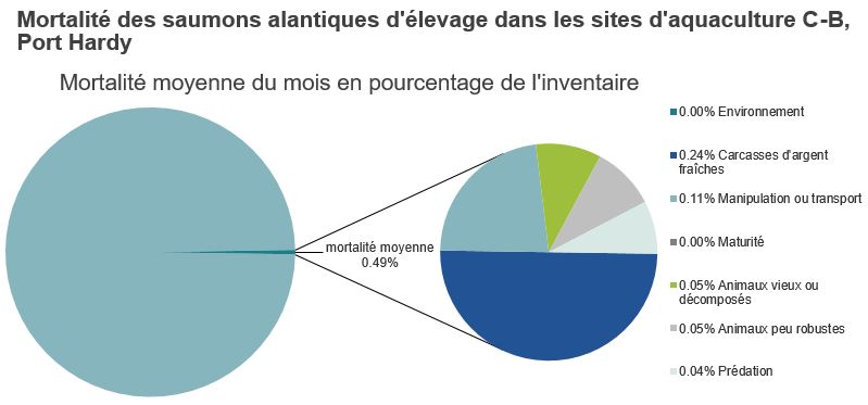 Mortalité des saumons alantiques d'élevage dans les sites d'aquaculture C-B, Port Hardy