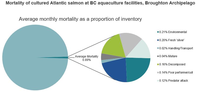 Mortality of cultured Atlantic salmon at BC aquaculture facilities, Broughton Archipelago