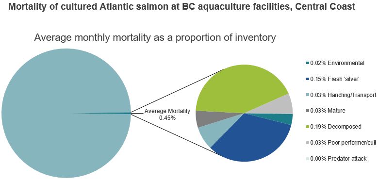 Mortality of cultured Atlantic salmon at BC aquaculture facilities, Central Coast