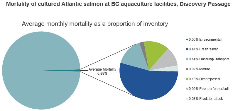 Mortality of cultured Atlantic salmon at BC aquaculture facilities, Discovery Passage