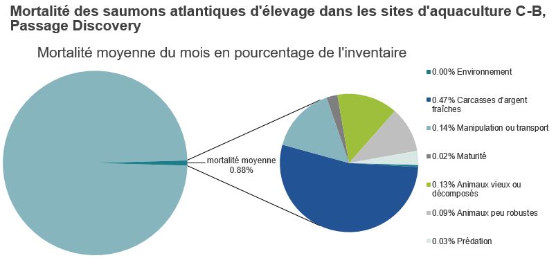 Mortalité des saumons atlantiques d'élevage dans les sites d'aquaculture C-B, Passage Discovery