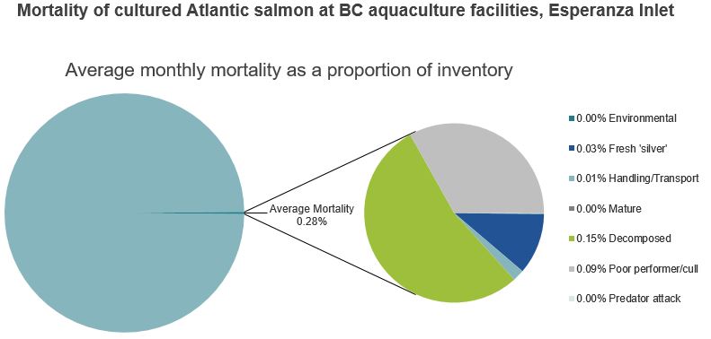 Mortality of cultured Atlantic salmon at BC aquaculture facilities, Esperanza Inlet
