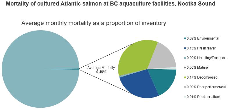 Mortality of cultured Atlantic salmon at BC aquaculture facilities, Nootka Sound