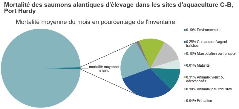 Mortalité des saumons alantiques d'élevage dans les sites d'aquaculture C-B, Port Hardy