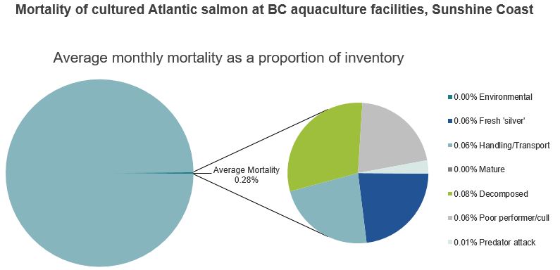 Mortality of cultured Atlantic salmon at BC aquaculture facilities, Sunshine Coast