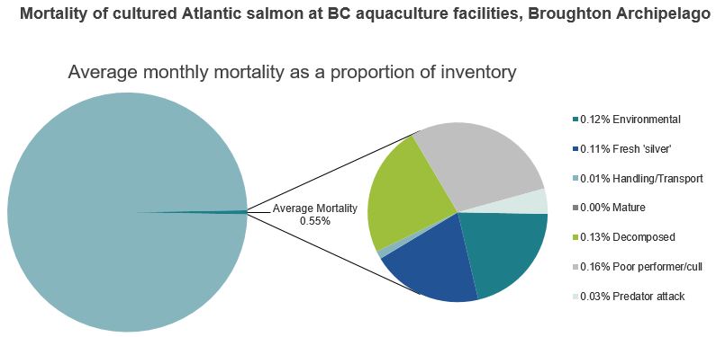 Mortality of cultured Atlantic salmon at BC aquaculture facilities, Broughton Archipelago