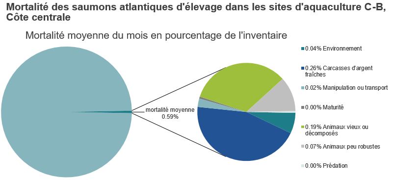 Mortalité des saumons atlantiques d'élevage dans les sites d'aquaculture C-B, Côte centrale 