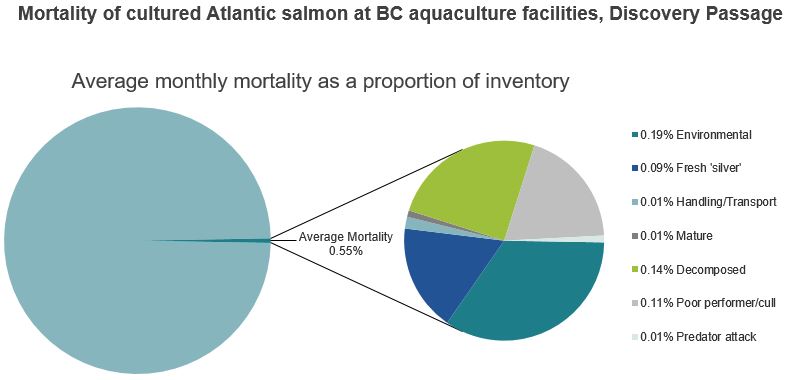 Mortality of cultured Atlantic salmon at BC aquaculture facilities, Discovery Passage