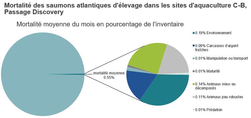 Mortalité des saumons atlantiques d'élevage dans les sites d'aquaculture C-B, Passage Discovery