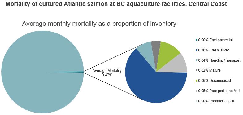Mortality of cultured Atlantic salmon at BC aquaculture facilities, Central Coast