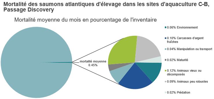 Mortalité des saumons atlantiques d'élevage dans les sites d'aquaculture C-B, Passage Discovery