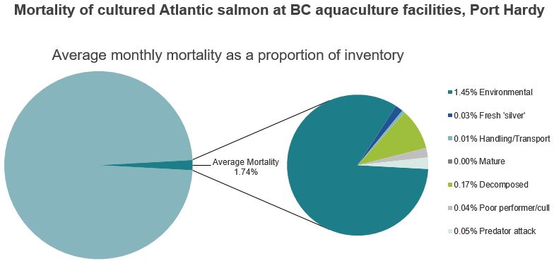 Mortality of cultured Atlantic salmon at BC aquaculture facilities, Port Hardy