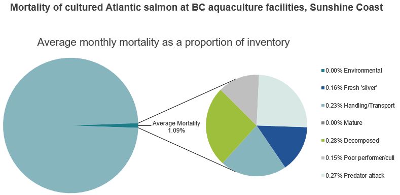 Mortality of cultured Atlantic salmon at BC aquaculture facilities, Sunshine Coast