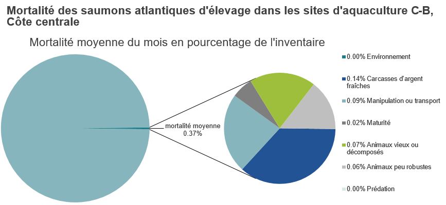 Mortalité des saumons atlantiques d'élevage dans les sites d'aquaculture C-B, Côte centrale 