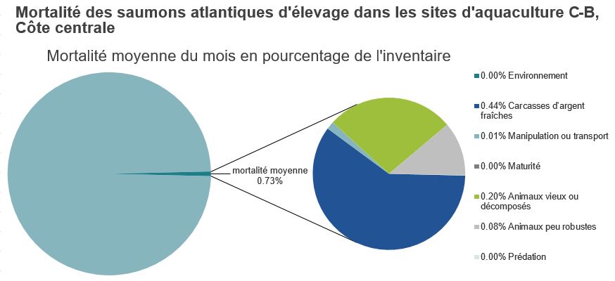 Mortalité des saumons atlantiques d'élevage dans les sites d'aquaculture C-B, Côte centrale 